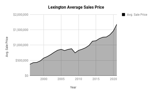 Lexington Home Price Gains