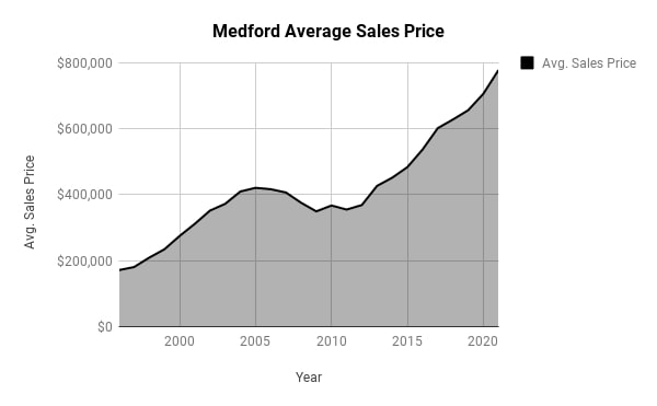 Medford Home Price Gains