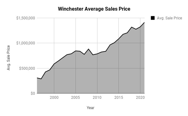 Winchester Home Price Gains