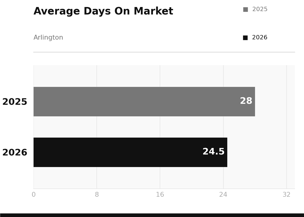 Arlington Average Days on Market January 2026 vs 2025