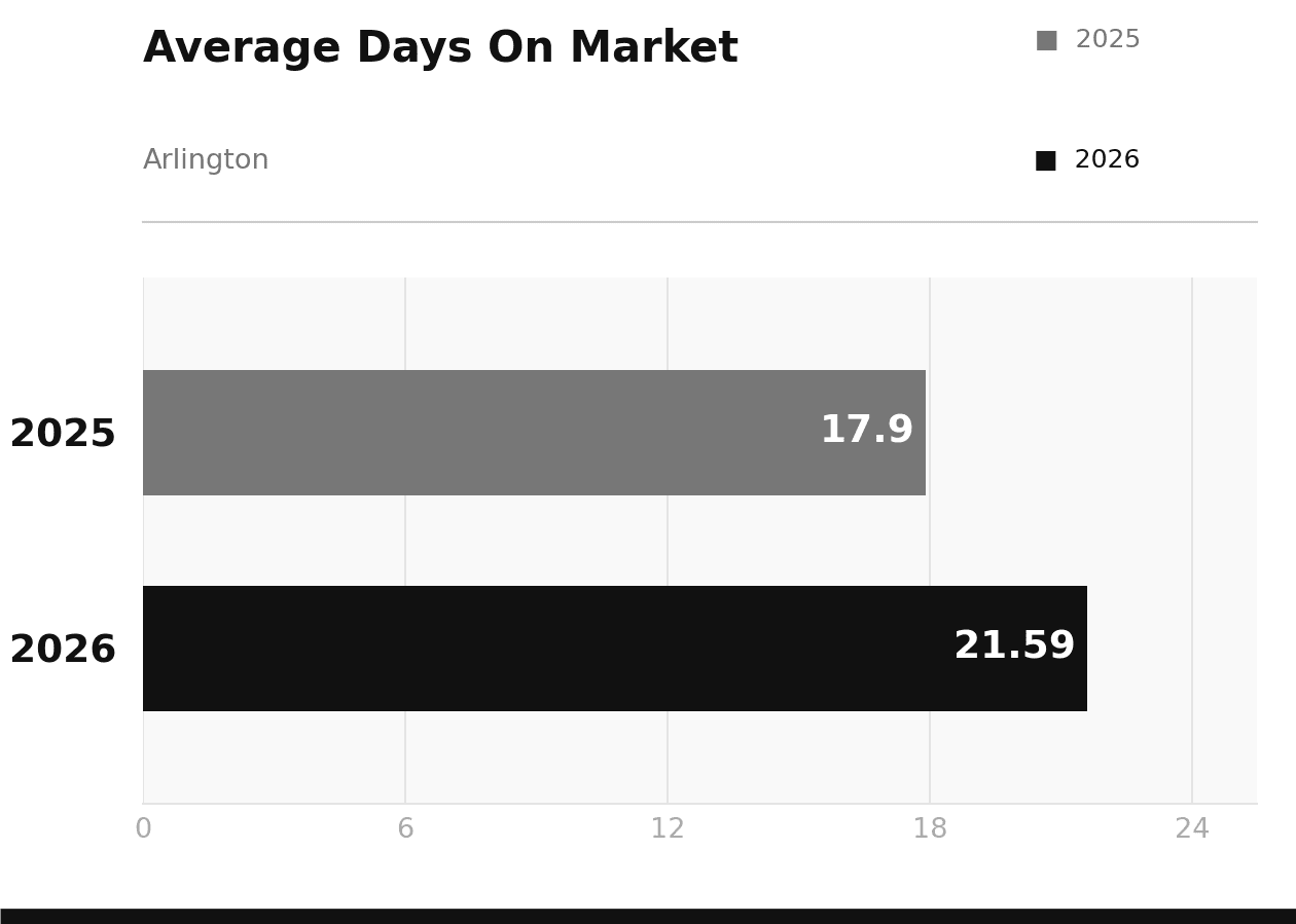 Arlington Average Days on Market 2025 vs 2026