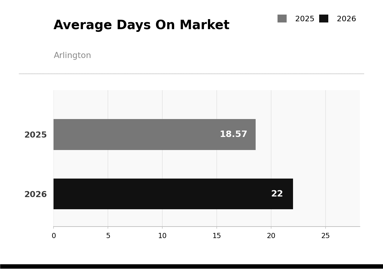 Arlington Average Days on Market June 2026 vs 2025