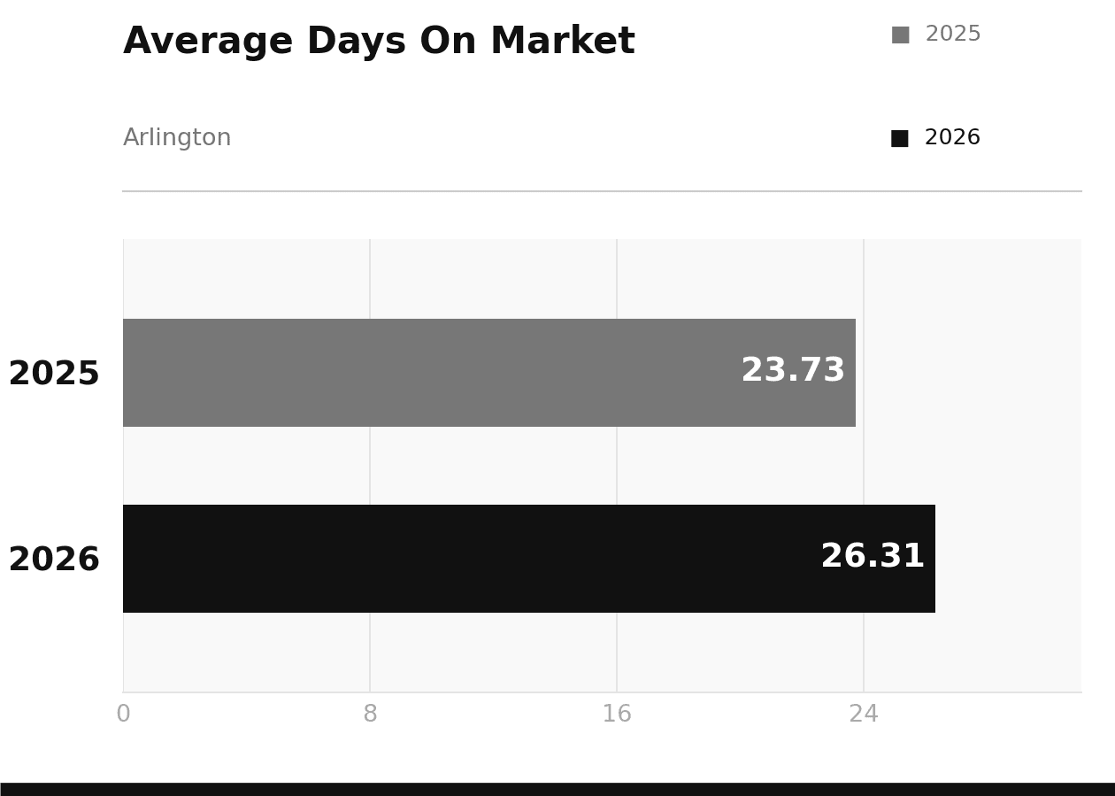 Arlington Average Days on Market March 2026 vs 2025