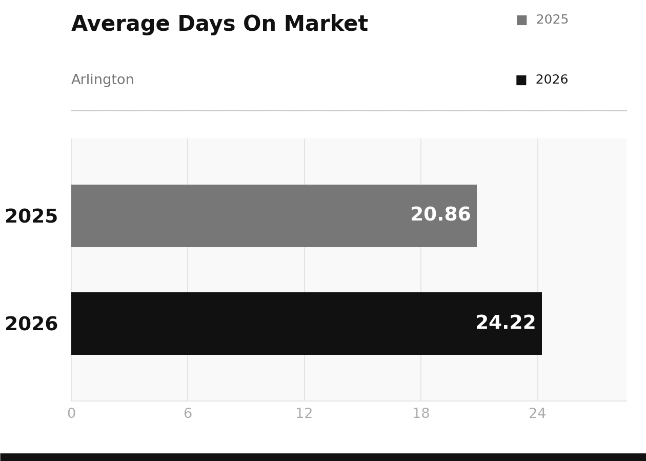 Arlington Average Days on Market May 2026 vs 2025