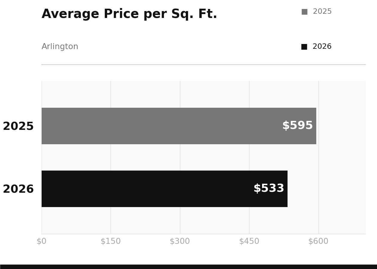 Arlington Average Price per Square Foot January 2026 vs 2025