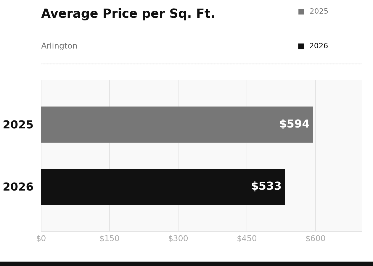 Arlington Average Price per Square Foot February 2026 vs 2025