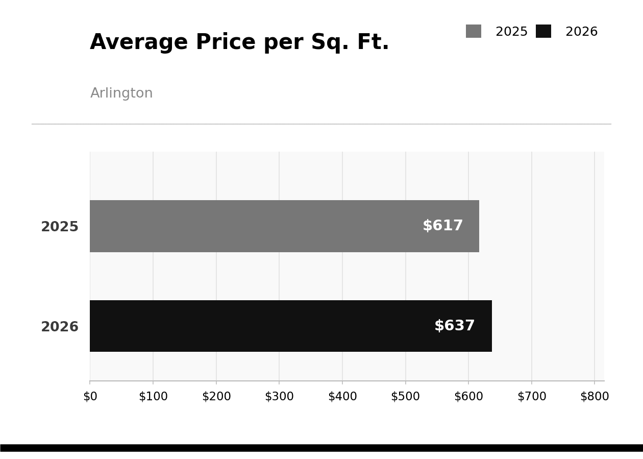 Arlington Average Price per Square Foot June 2026 vs 2025