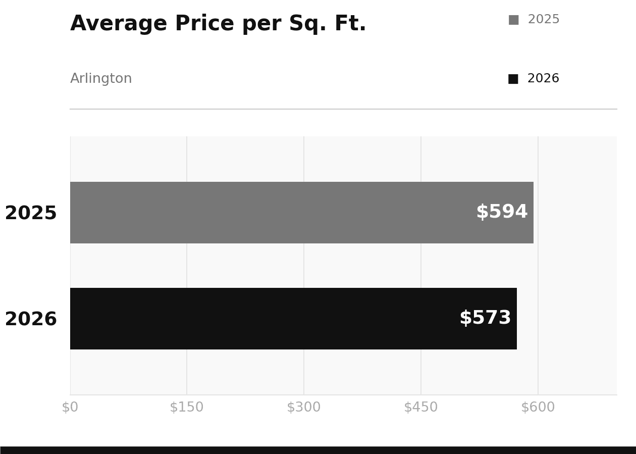 Arlington Average Price per Square Foot March 2026 vs 2025