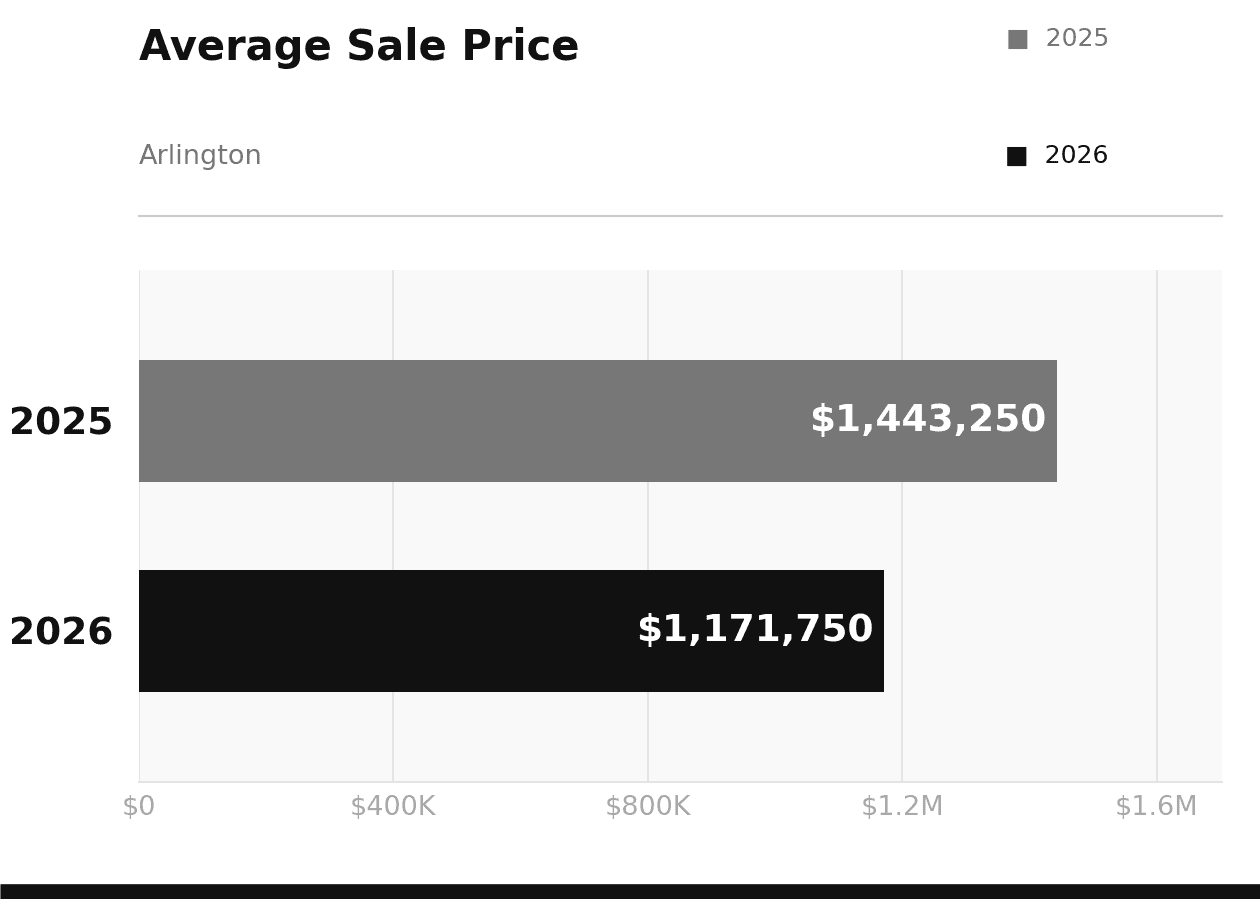 Arlington Average Sale Price January 2026 vs 2025