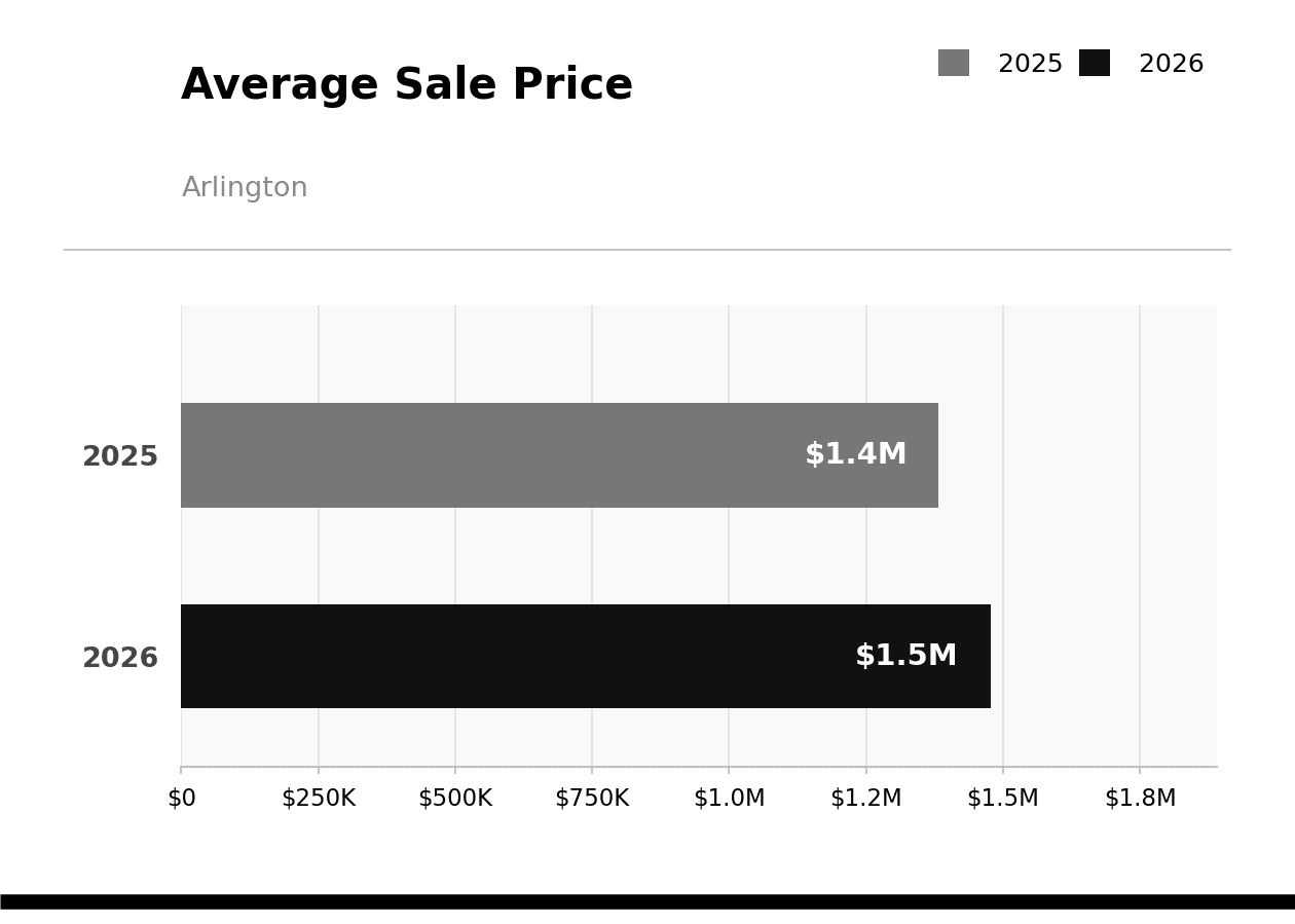 Arlington Average Sale Price June 2026 vs 2025
