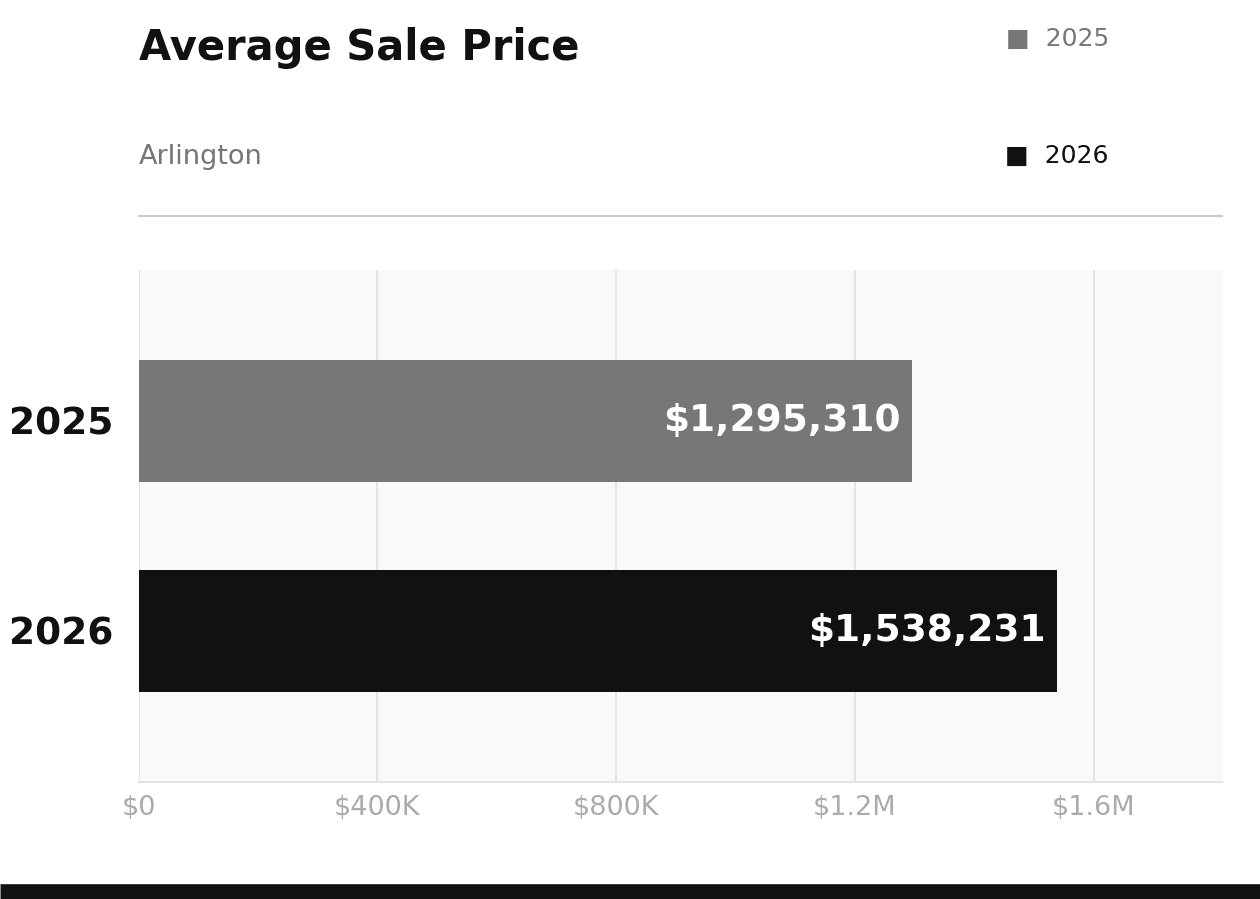Arlington Average Sale Price March 2026 vs 2025