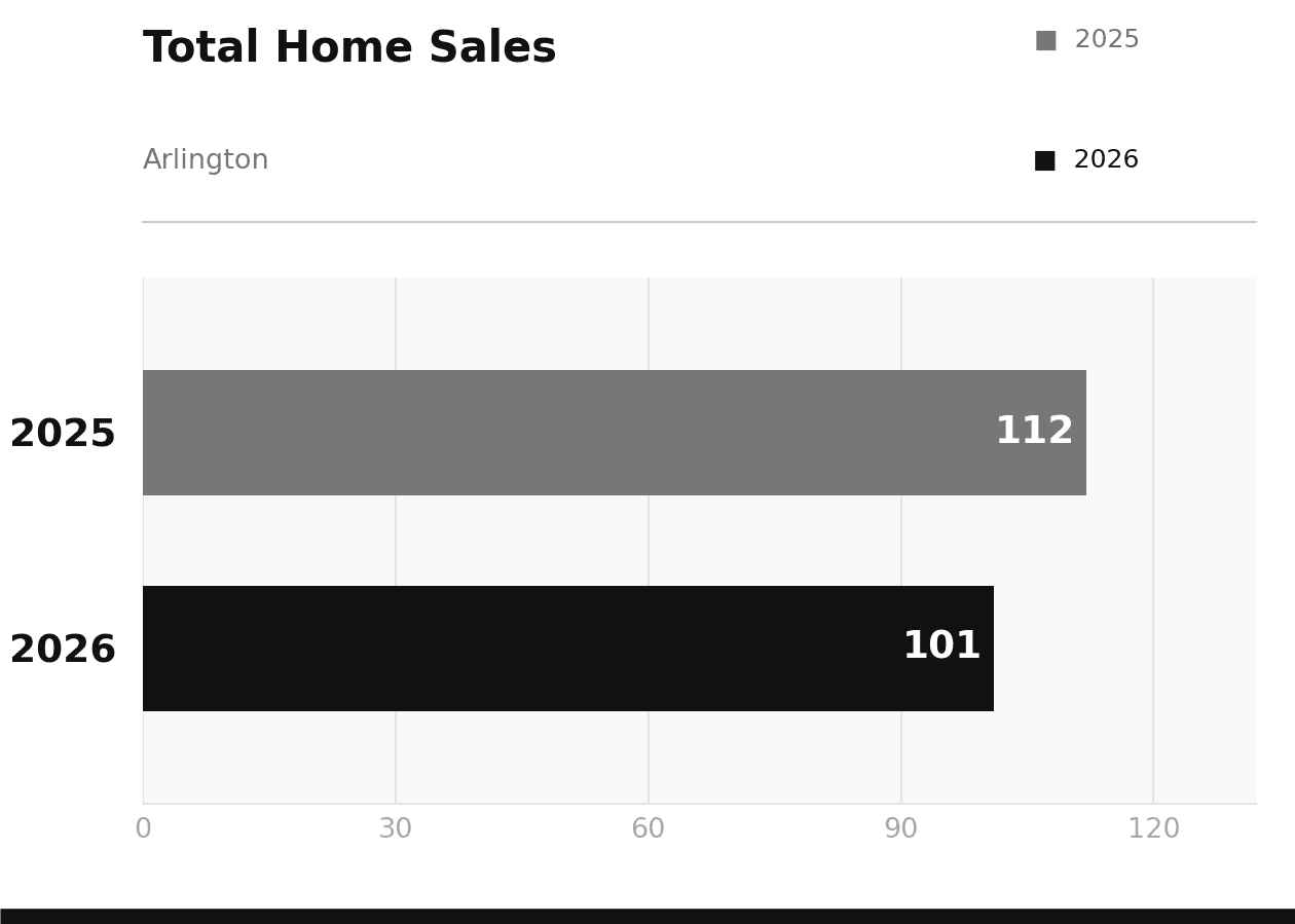 Arlington Total Home Sales 2025 vs 2026