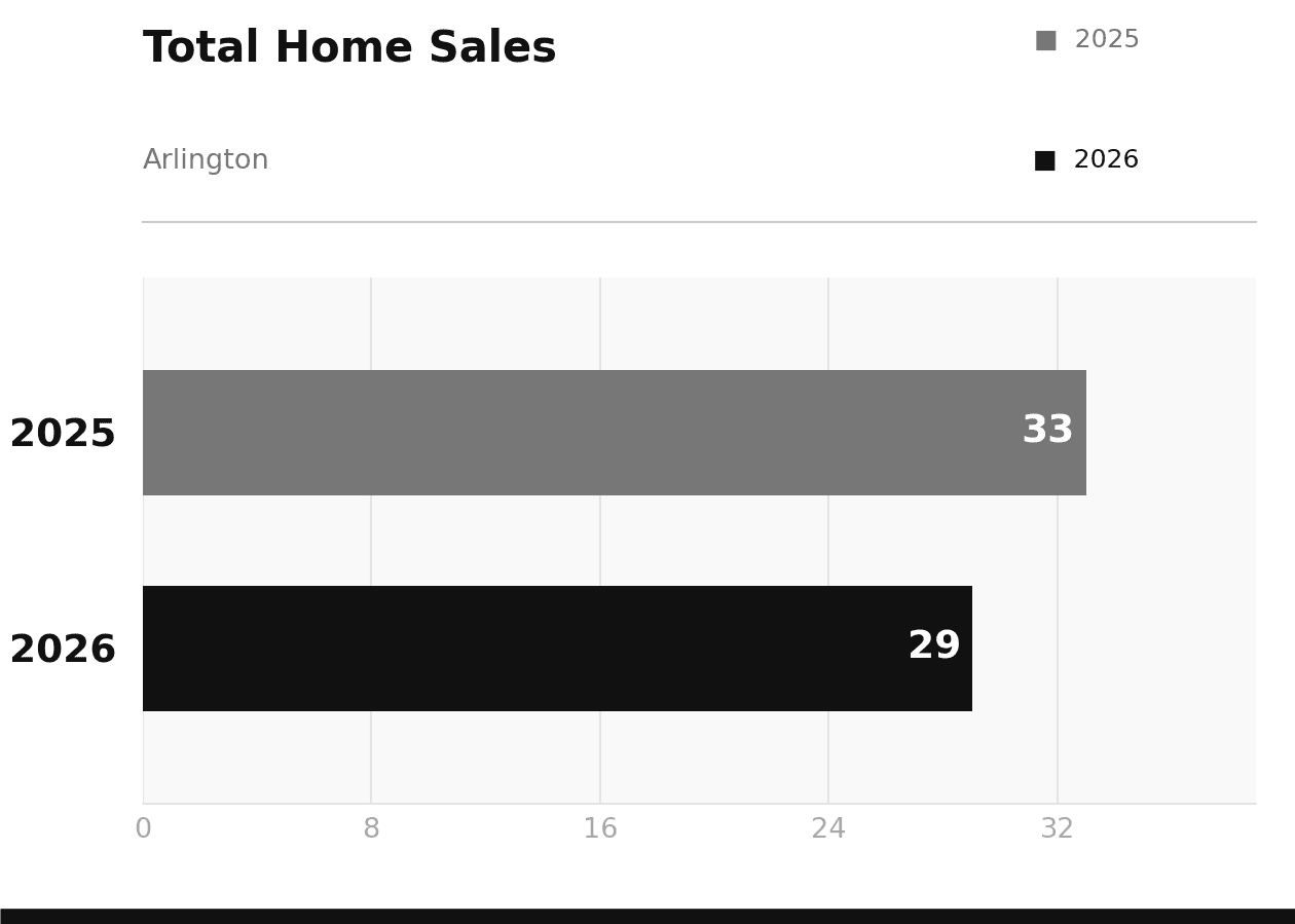 Arlington Total Home Sales April 2026 vs 2025