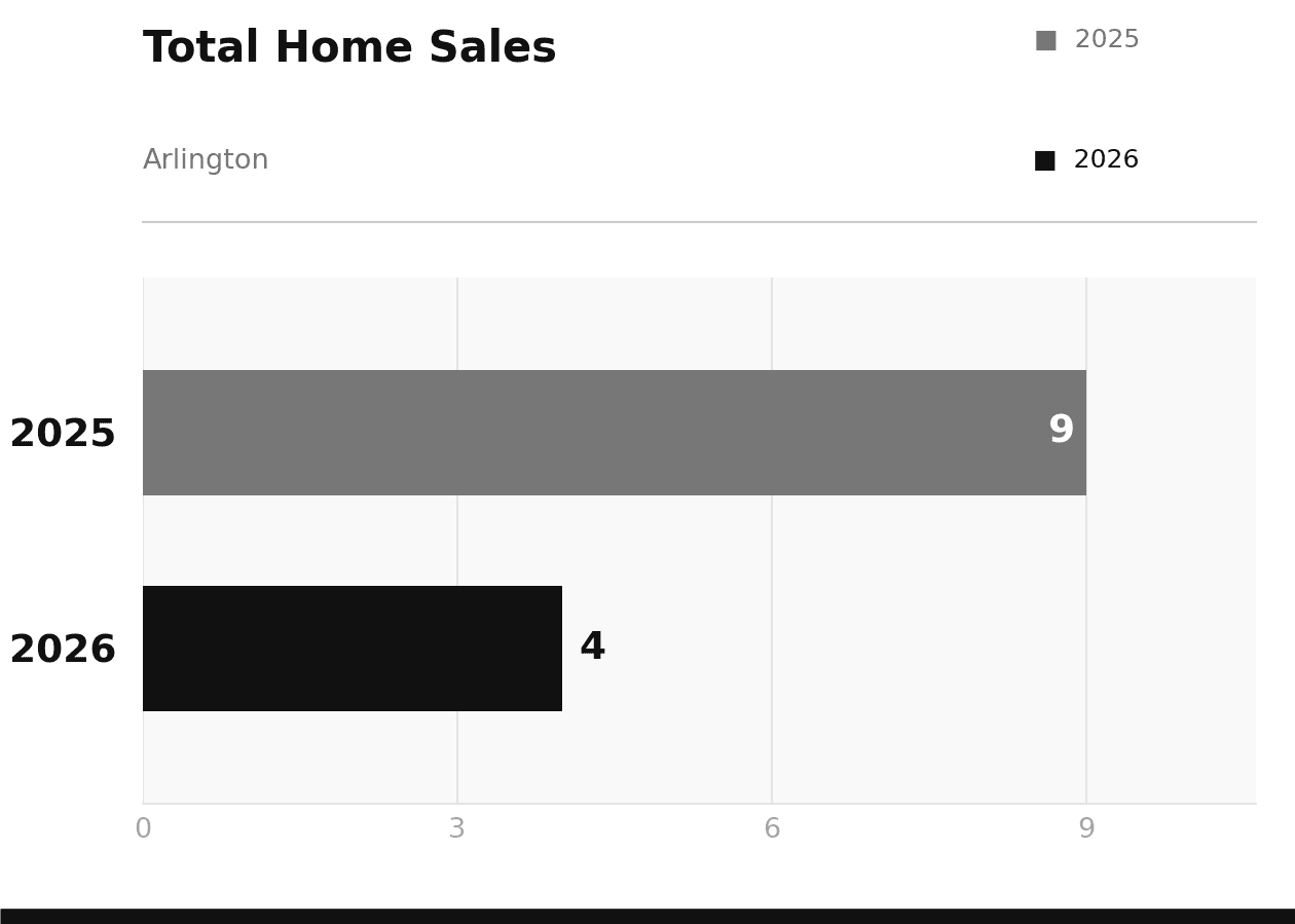 Arlington Total Home Sales February 2026 vs 2025
