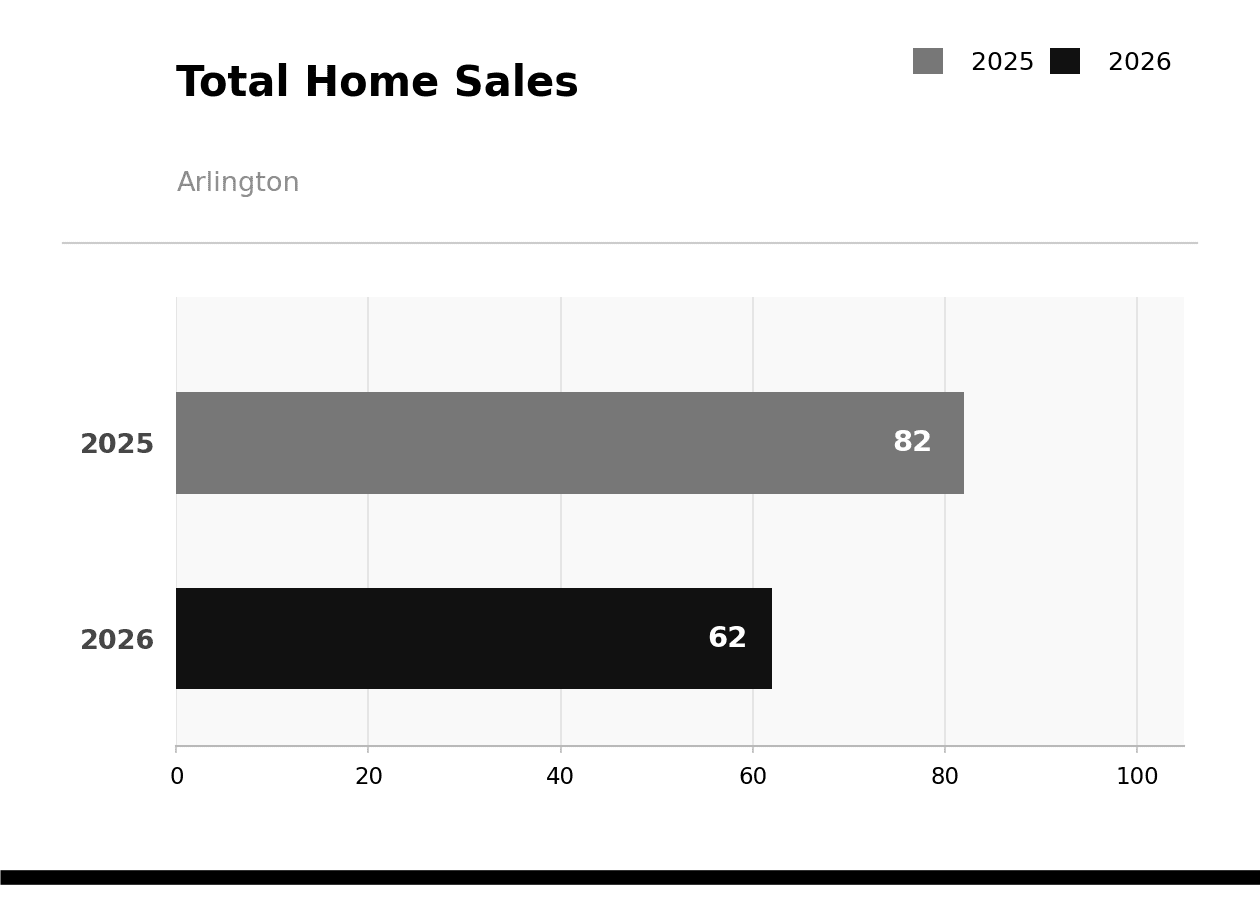 Arlington Total Home Sales June 2026 vs 2025