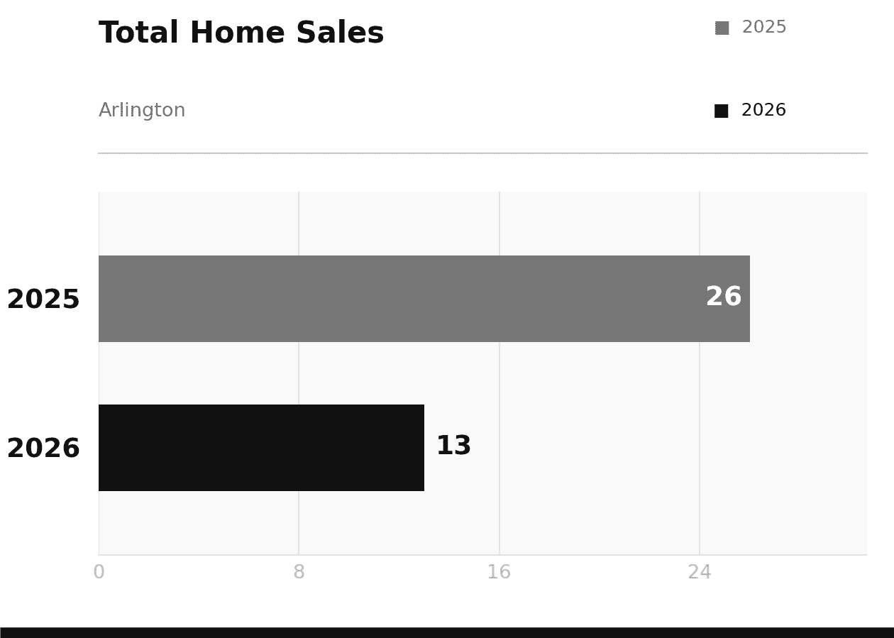 Arlington Total Home Sales March 2026 vs 2025