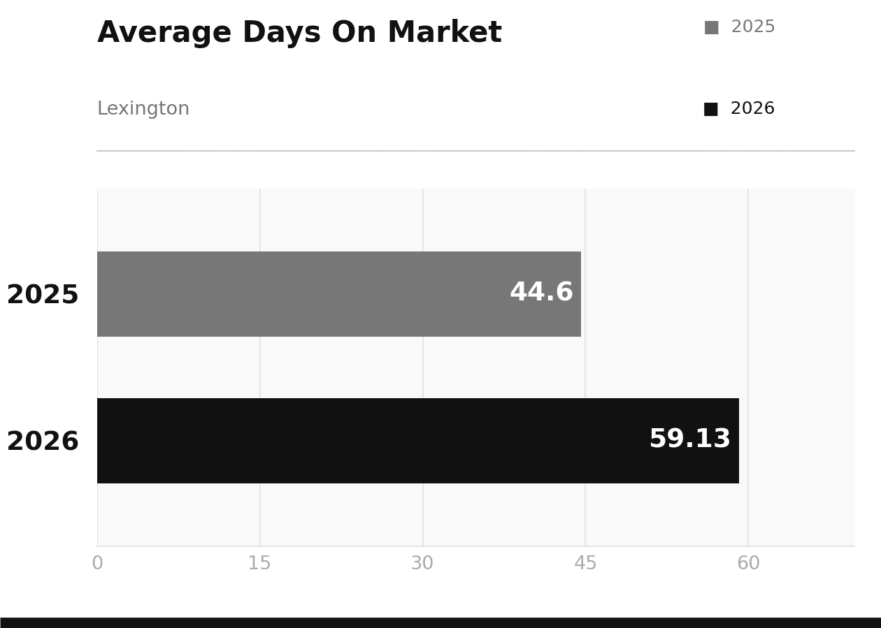 Lexington Average Days on Market February 2026 vs 2025