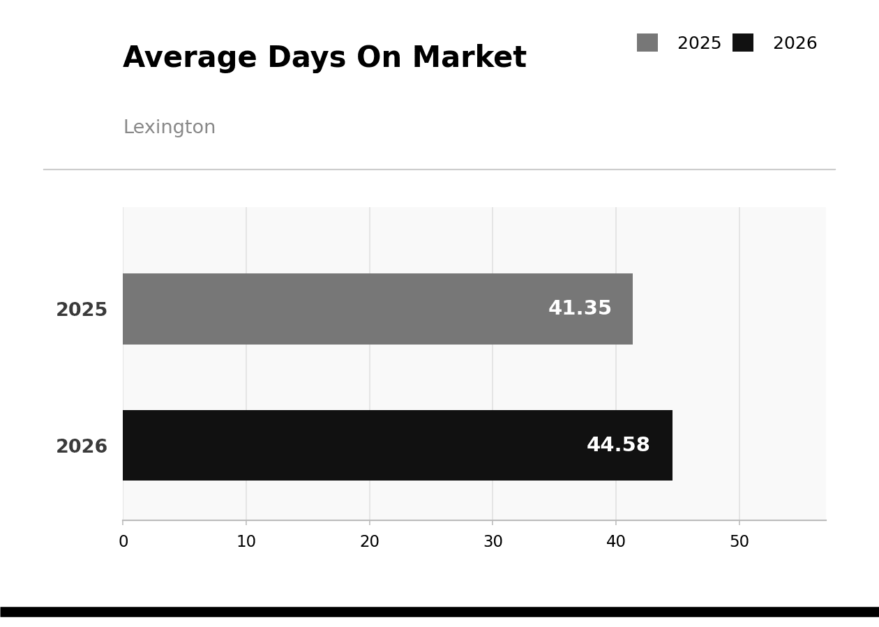 Lexington Average Days on Market June 2026 vs 2025