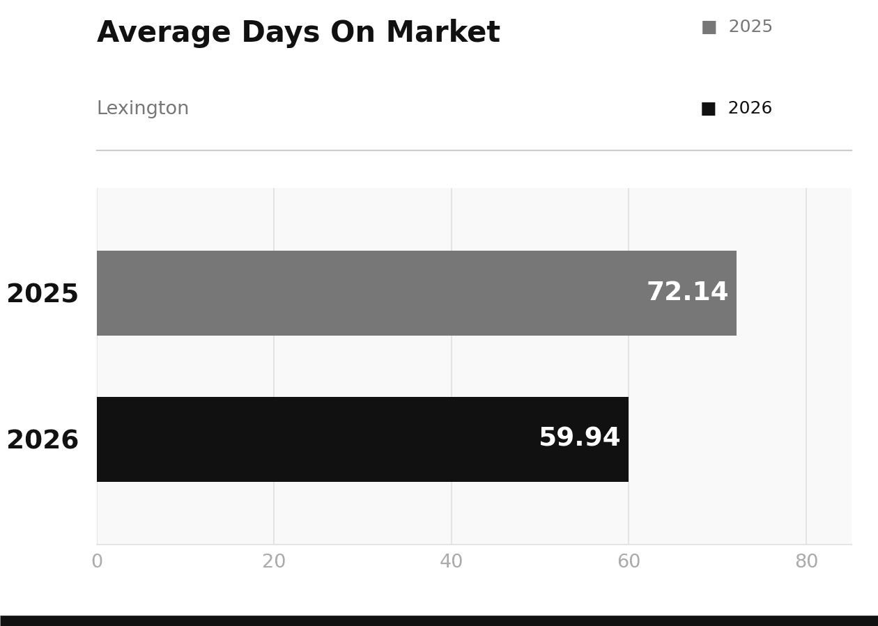 Lexington Average Days on Market March 2026 vs 2025