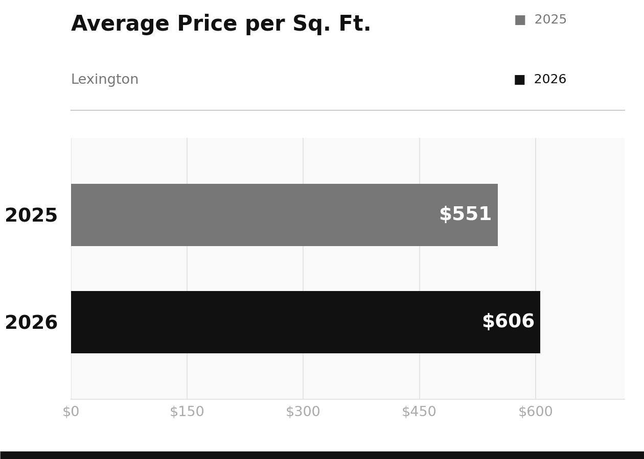Lexington Average Price per Square Foot March 2026 vs 2025