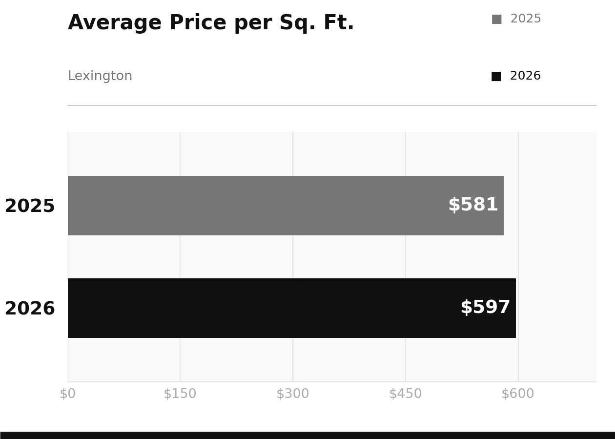Lexington Average Price per Square Foot May 2026 vs 2025