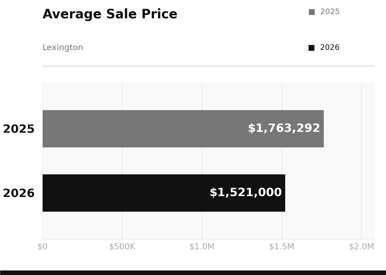Lexington Average Sale Price January 2026 vs 2025