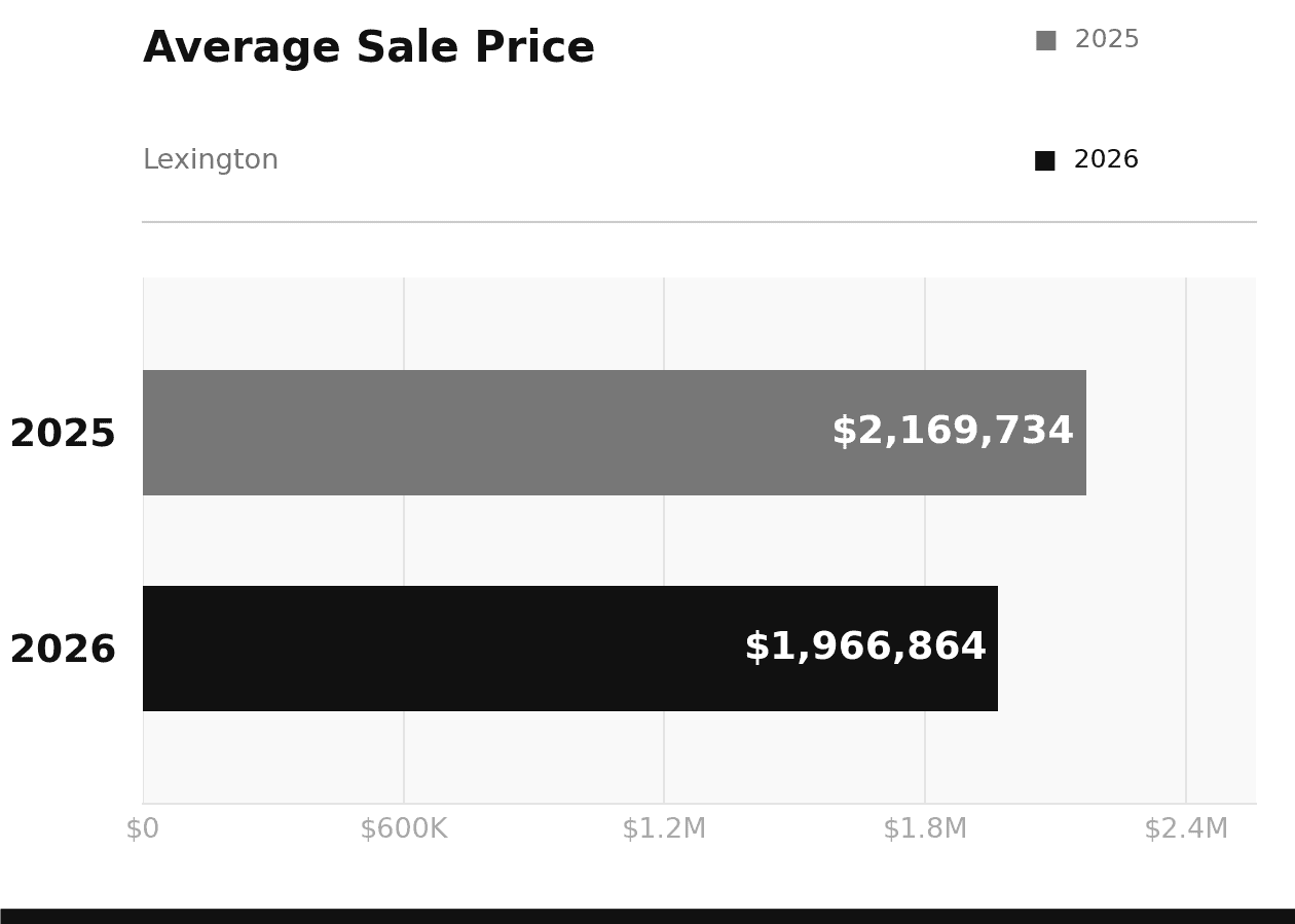 Lexington Average Sale Price 2025 vs 2026