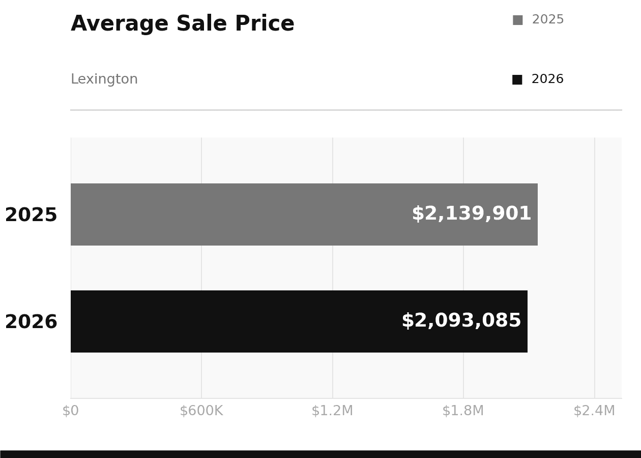 Lexington Average Sale Price April 2026 vs 2025