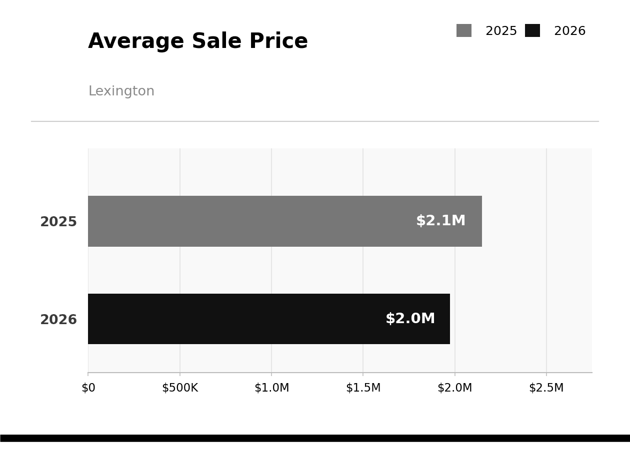 Lexington Average Sale Price June 2026 vs 2025