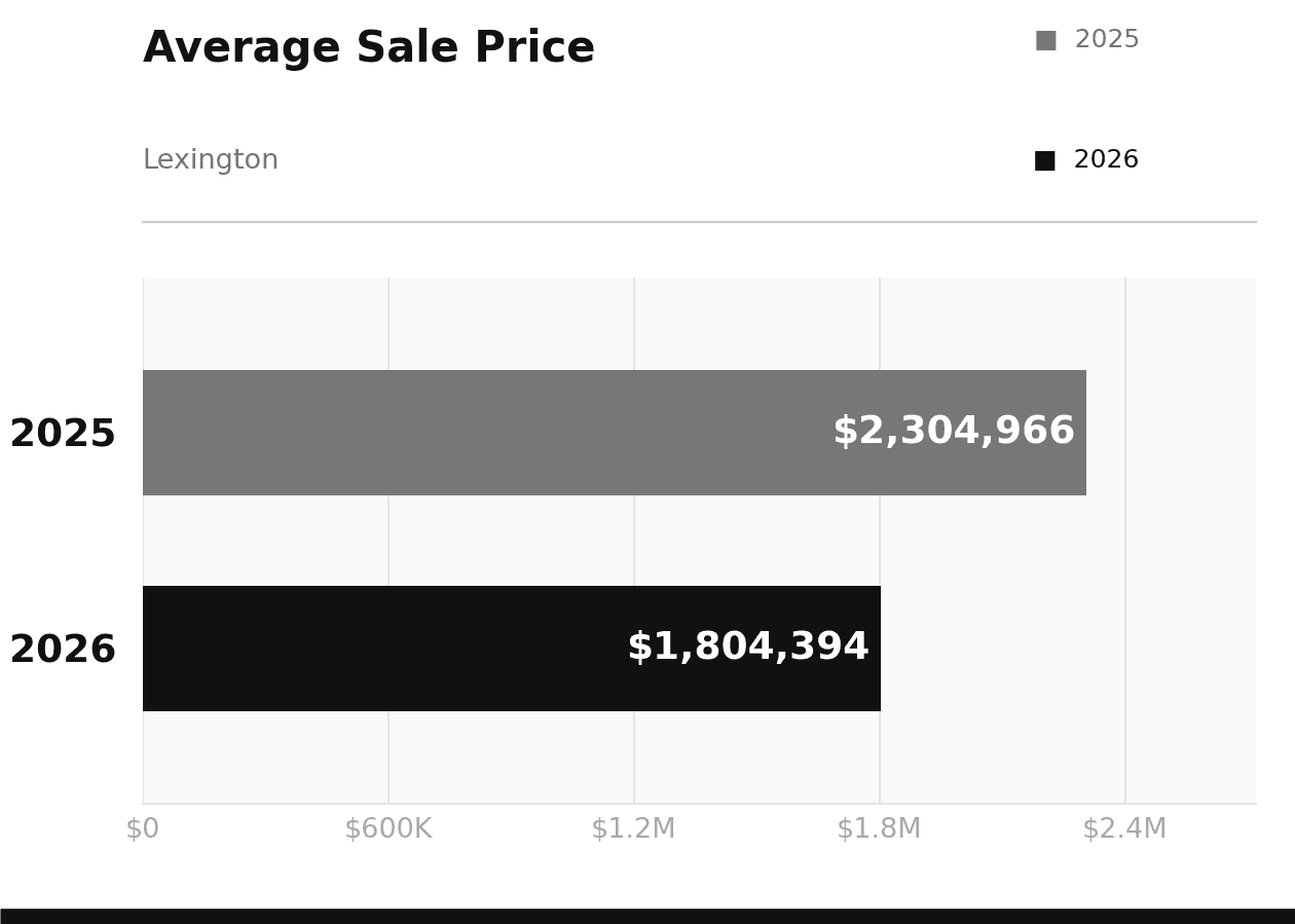 Lexington Average Sale Price March 2026 vs 2025