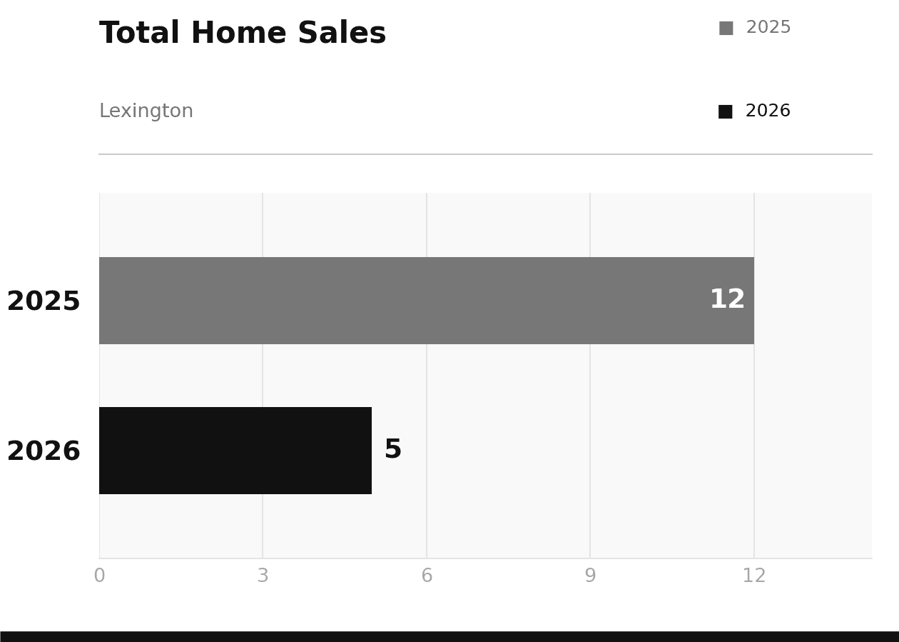 Lexington Total Home Sales January 2026 vs 2025