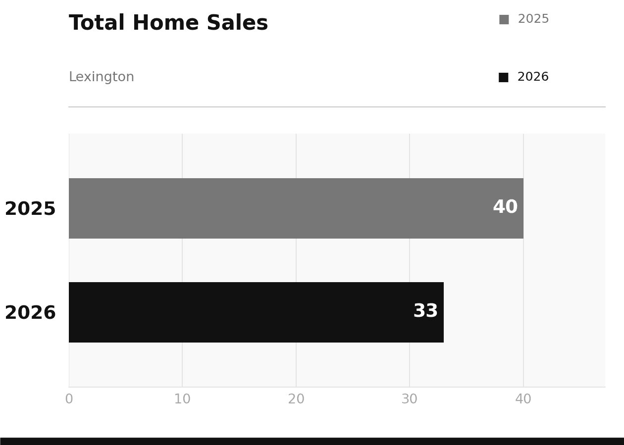 Lexington Total Home Sales April 2026 vs 2025
