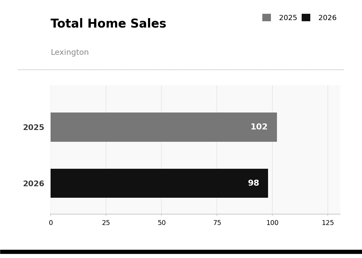 Lexington Total Home Sales June 2026 vs 2025