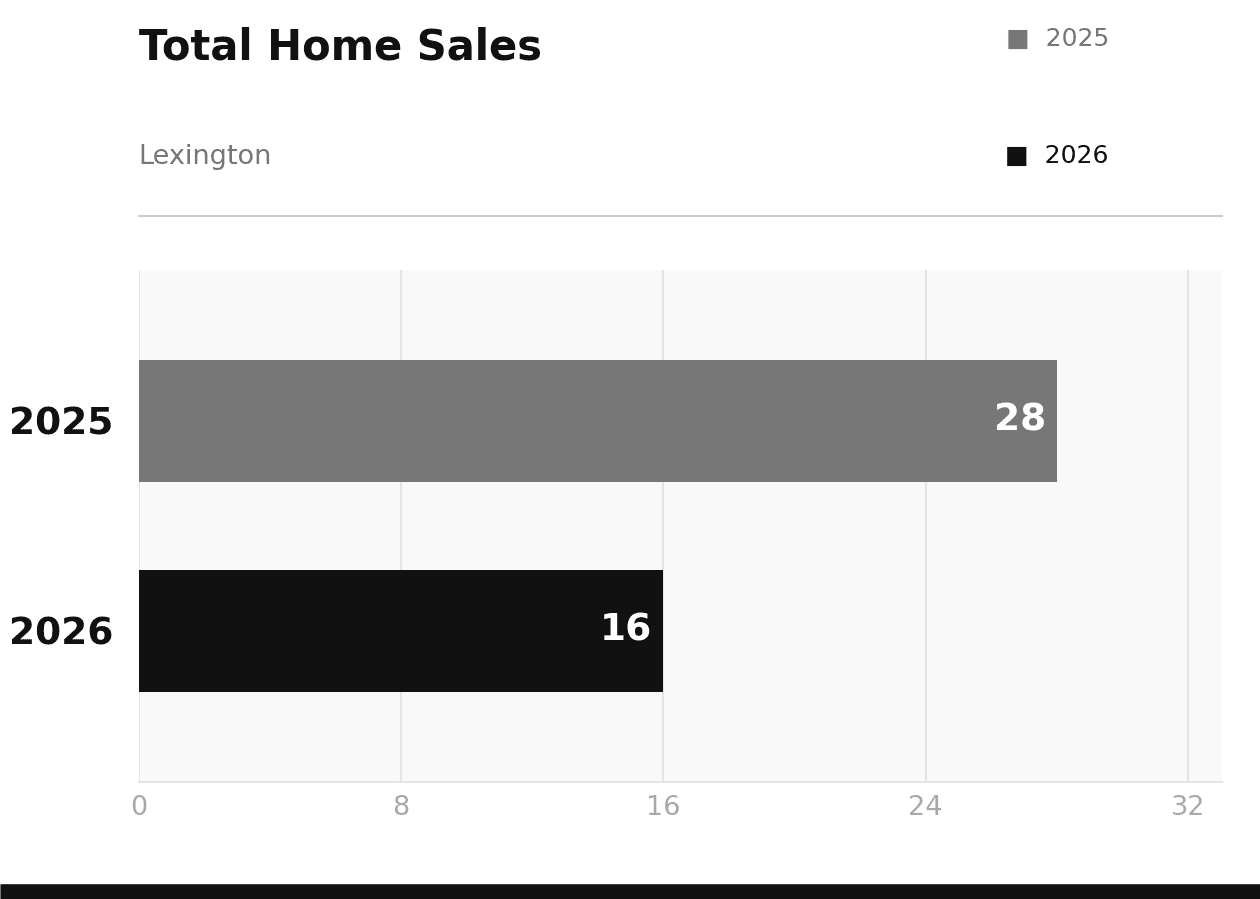 Lexington Total Home Sales March 2026 vs 2025