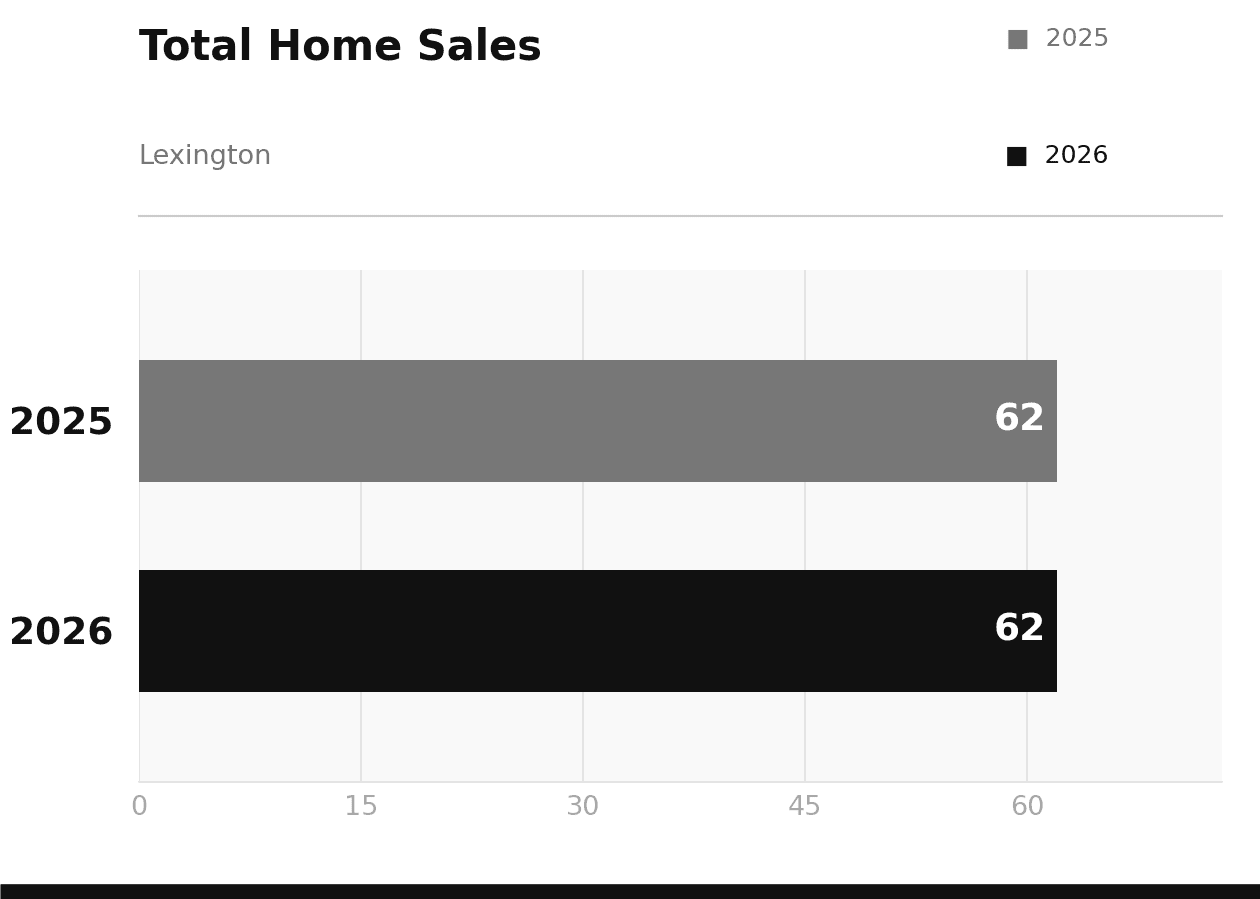 Lexington Total Home Sales May 2026 vs 2025