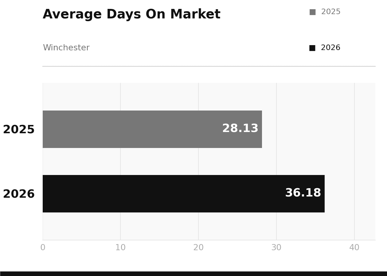 Winchester Average Days on Market 2025 vs 2026