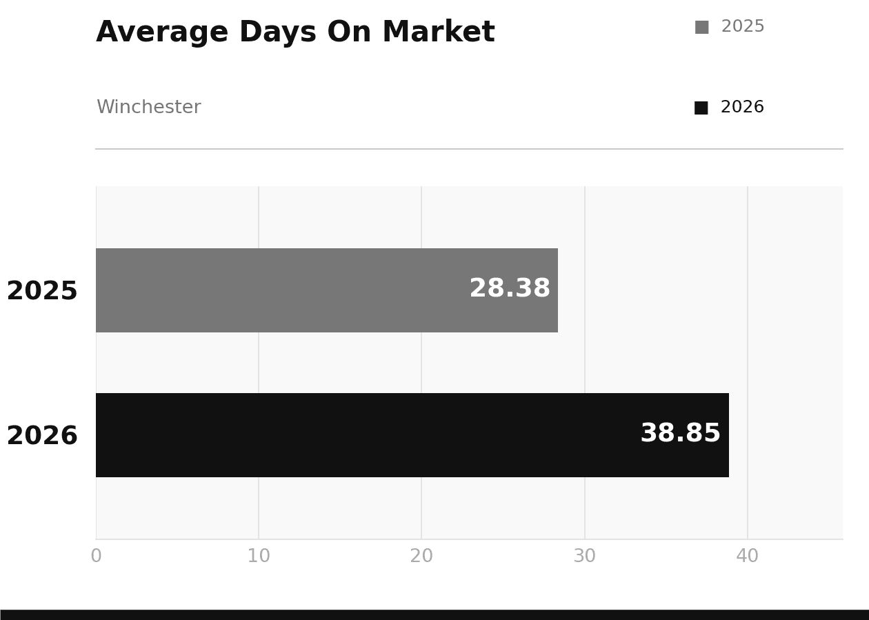 Winchester Average Days on Market April 2026 vs 2025