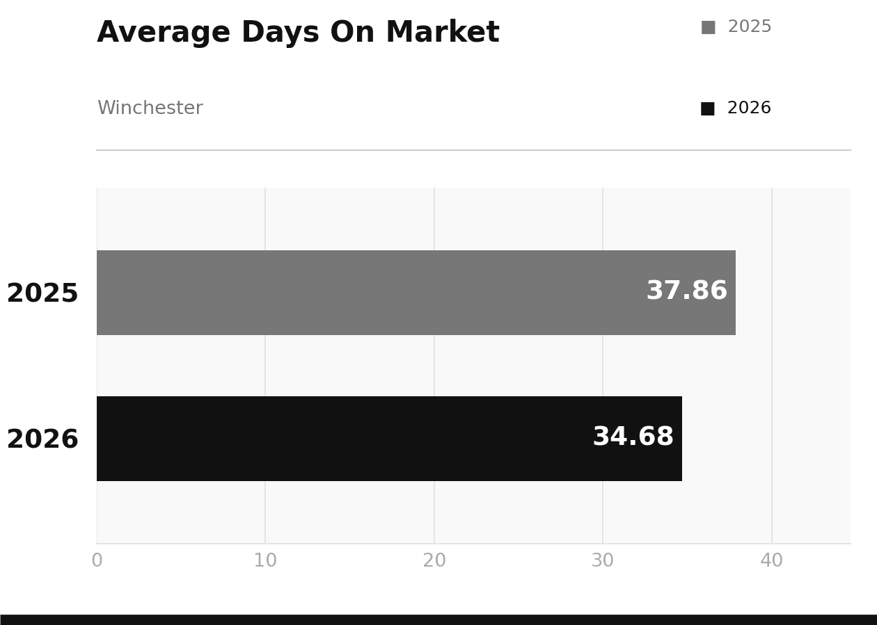 Winchester Average Days on Market March 2026 vs 2025