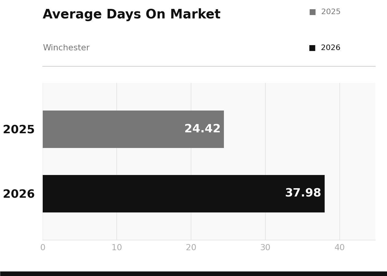 Winchester Average Days on Market May 2026 vs 2025