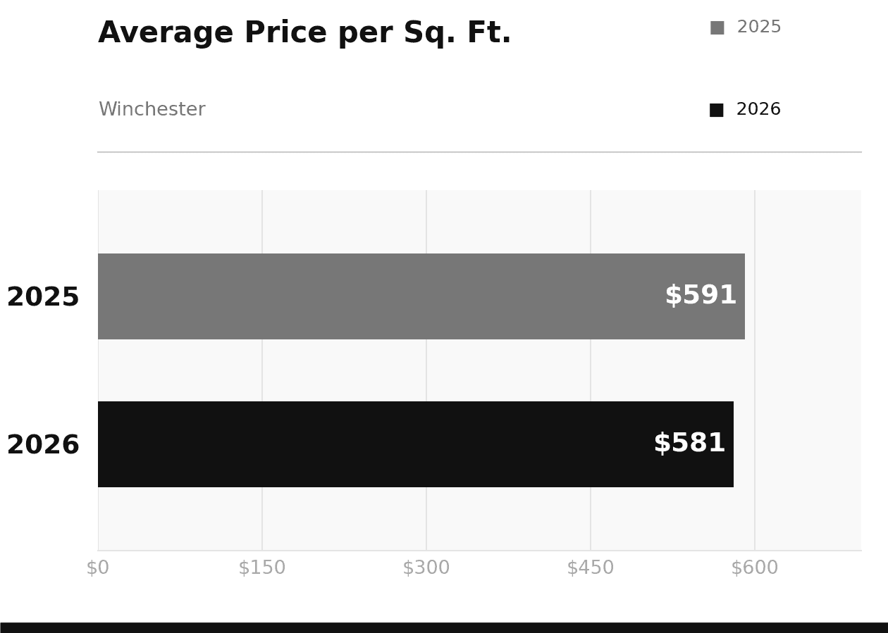 Winchester Average Price per Square Foot April 2026 vs 2025