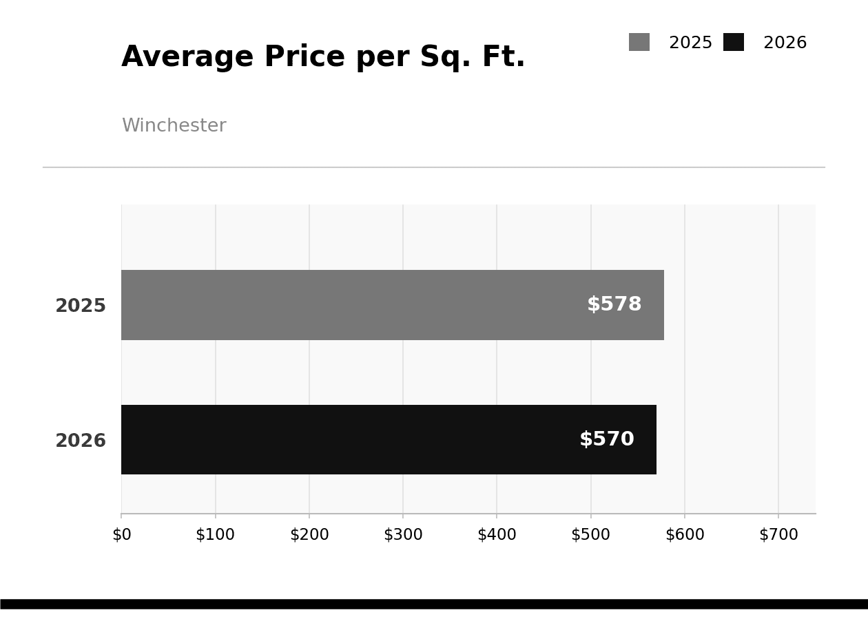 Winchester Average Price per Square Foot June 2026 vs 2025
