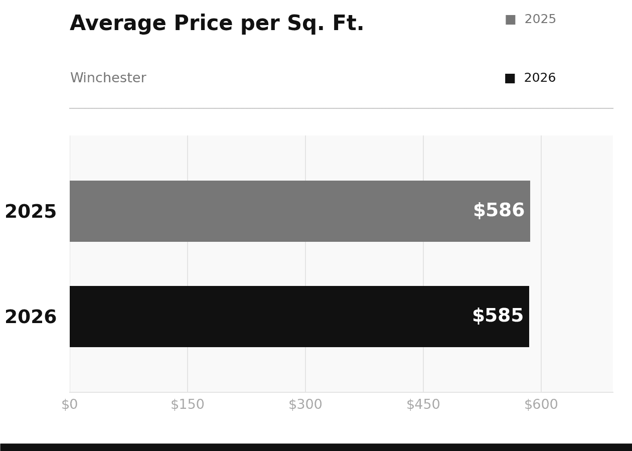 Winchester Average Price per Square Foot March 2026 vs 2025