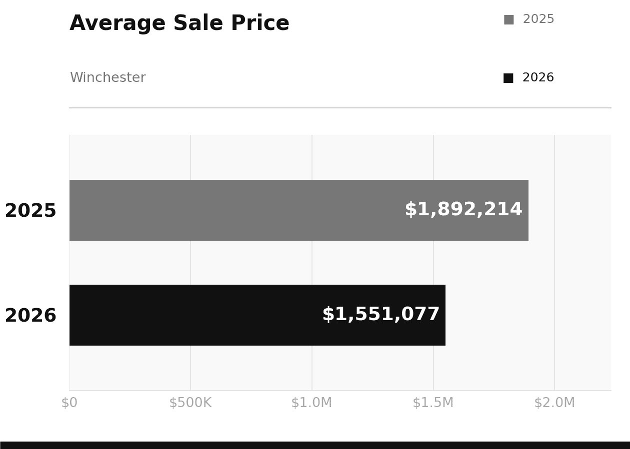 Winchester Average Sale Price January 2026 vs 2025