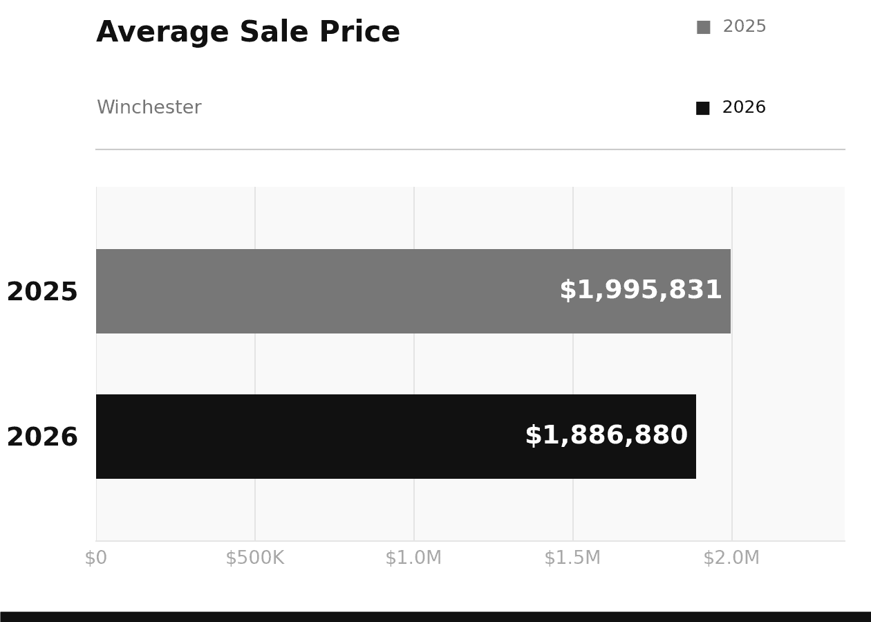 Winchester Average Sale Price 2025 vs 2026