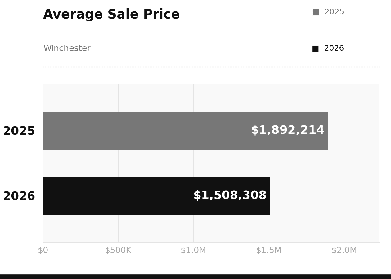 Winchester Average Sale Price February 2026 vs 2025