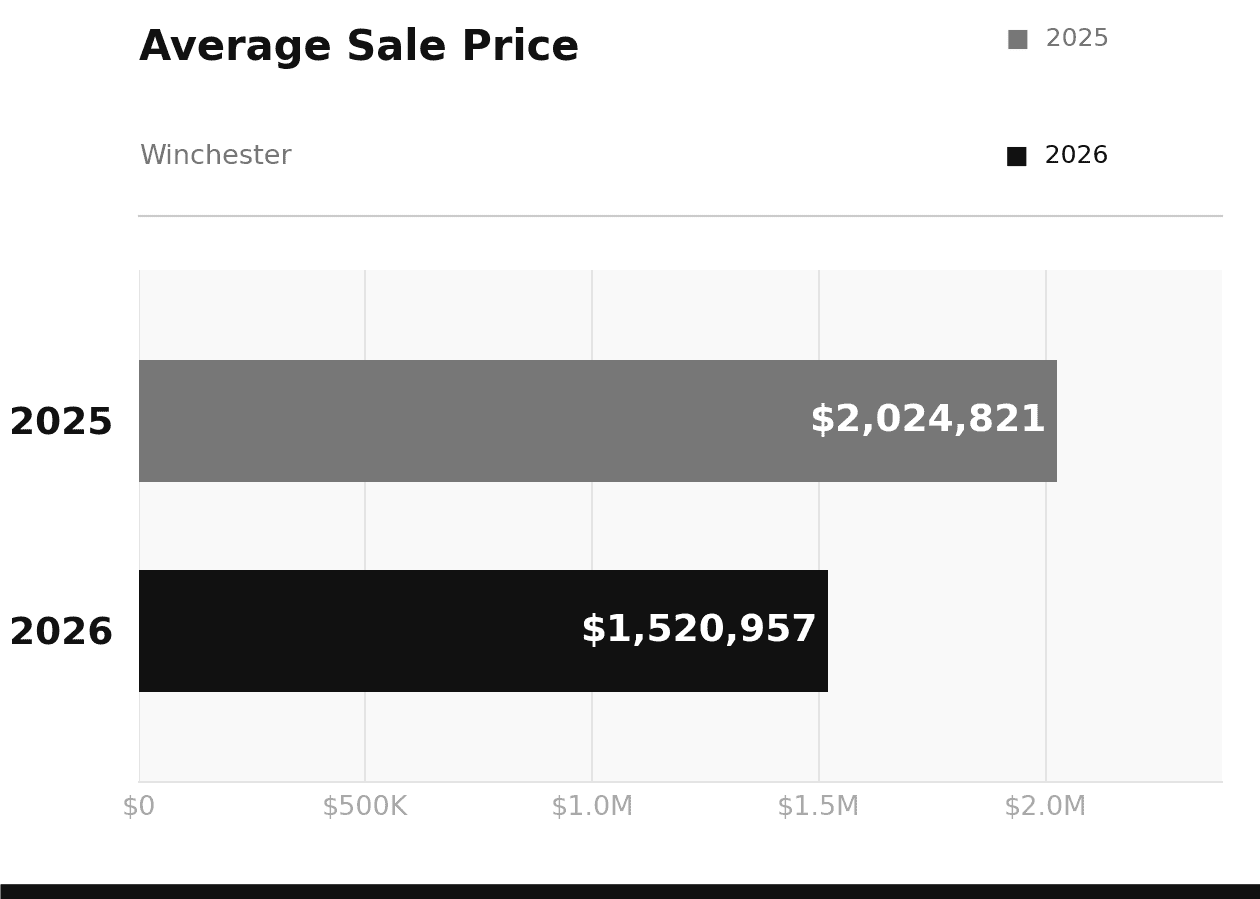 Winchester Average Sale Price March 2026 vs 2025
