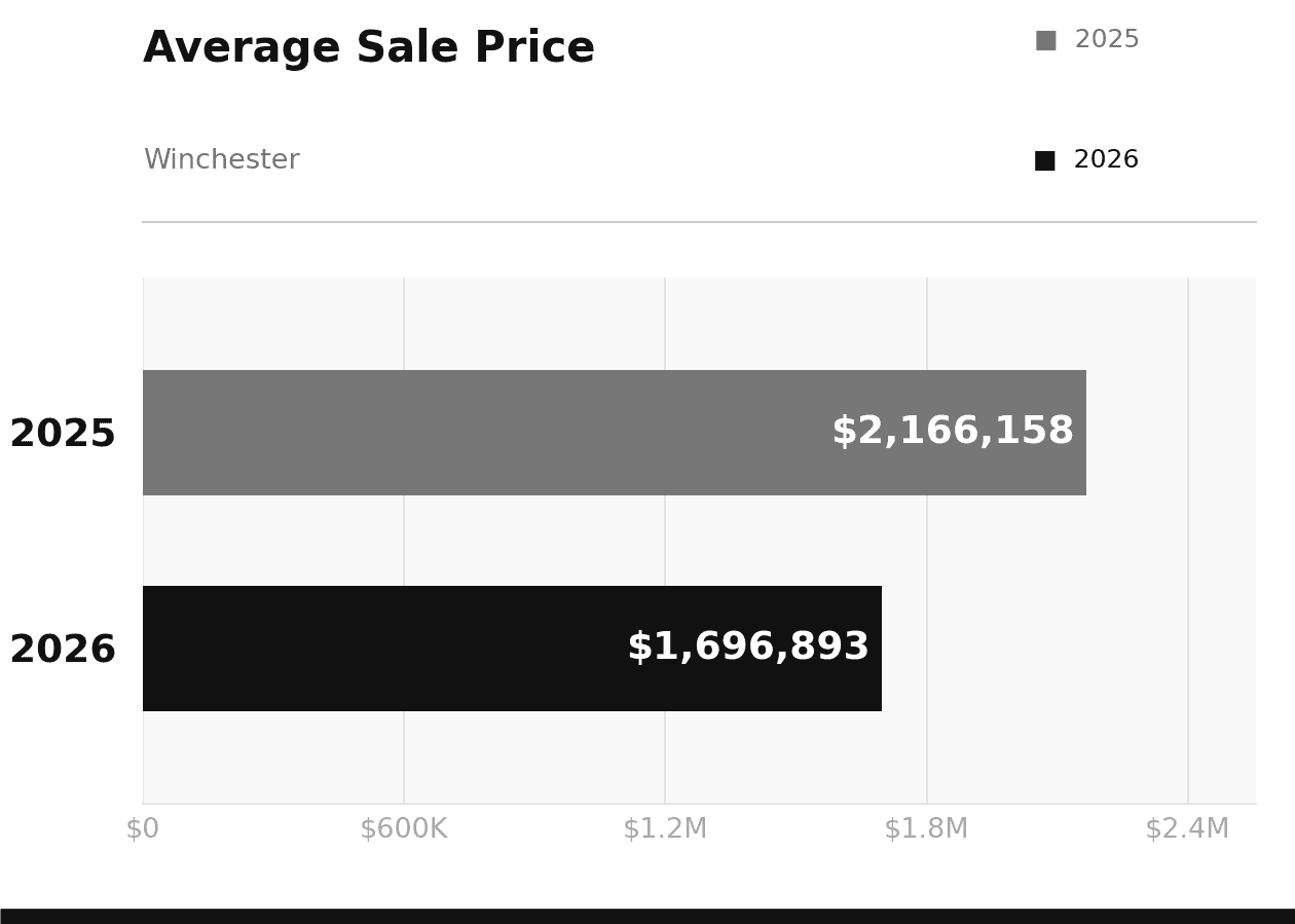 Winchester Average Sale Price May 2026 vs 2025