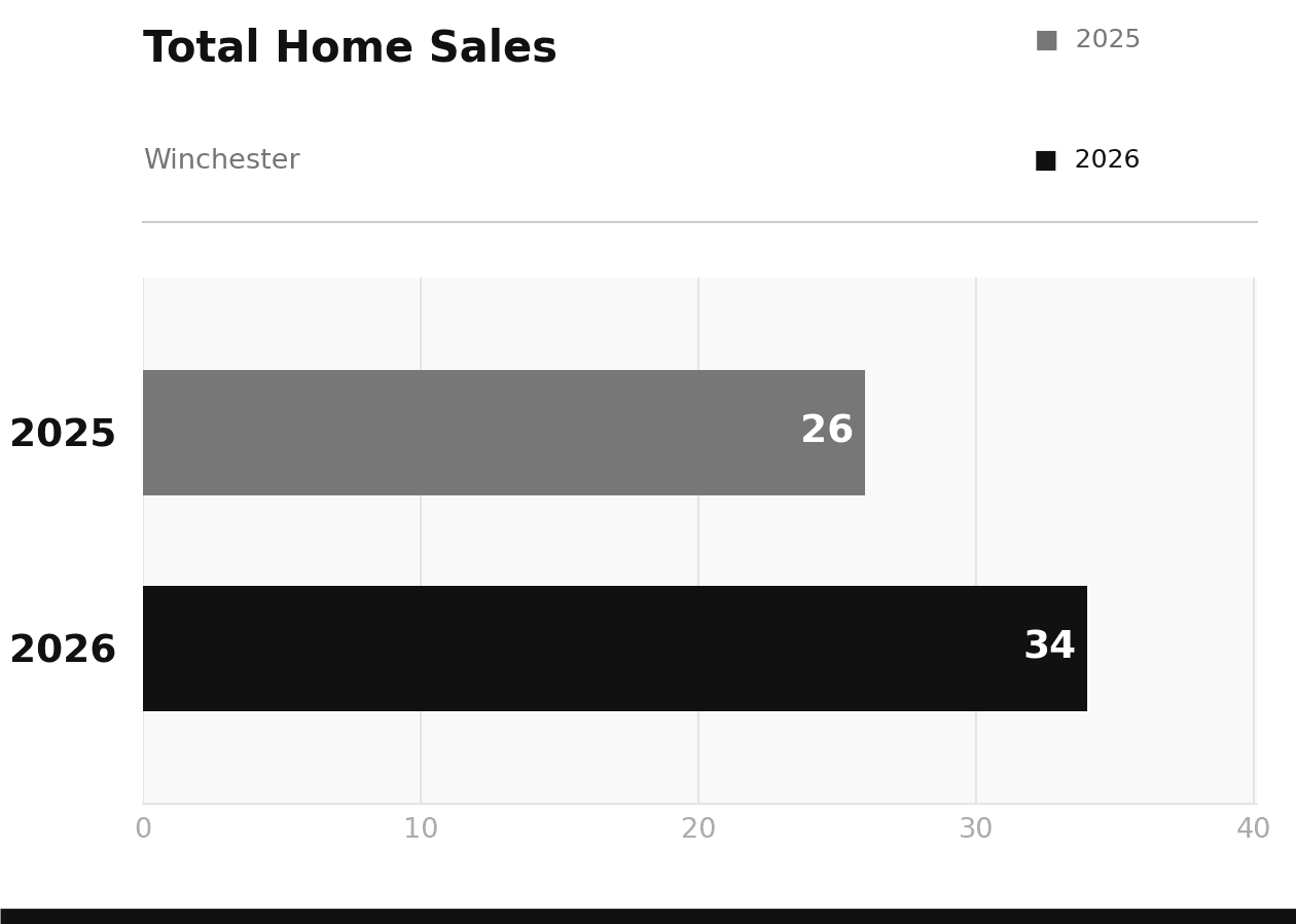 Winchester Total Home Sales April 2026 vs 2025