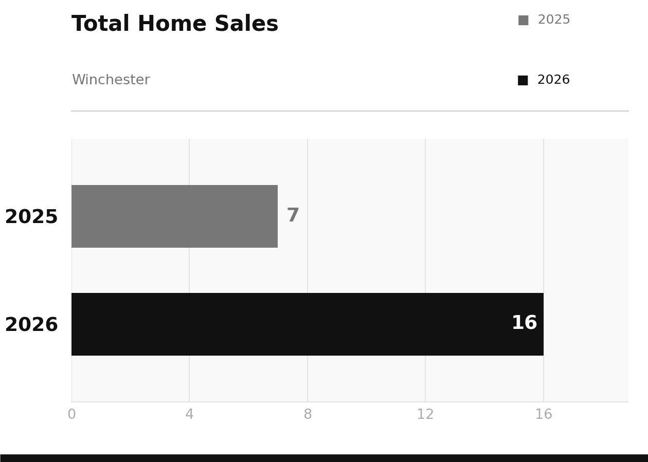 Winchester Total Home Sales February 2026 vs 2025