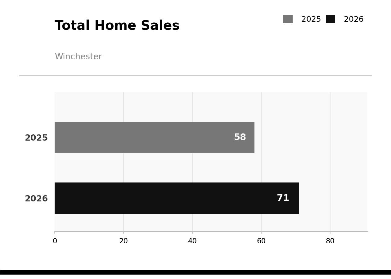 Winchester Total Home Sales June 2026 vs 2025
